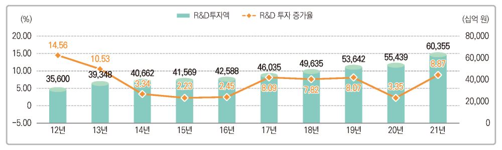 그림입니다.  원본 그림의 이름: 1118-2022스코어보드_R&D투자 기업현황 및 2종(인포)_페이지_3.jpg  원본 그림의 크기: 가로 2123pixel, 세로 638pixel