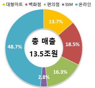 그림입니다.  원본 그림의 이름: 22년 매출비중.JPG  원본 그림의 크기: 가로 314pixel, 세로 290pixel