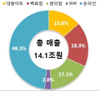 그림입니다.  원본 그림의 이름: 23년 매출비중.JPG  원본 그림의 크기: 가로 328pixel, 세로 299pixel